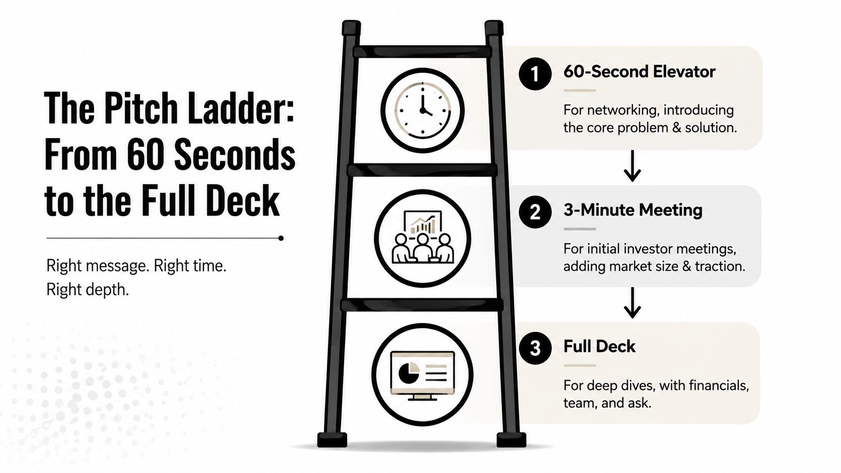 A visual guide illustrating The Pitch Ladder, showing three stages from a 60-second elevator pitch to a full deck.