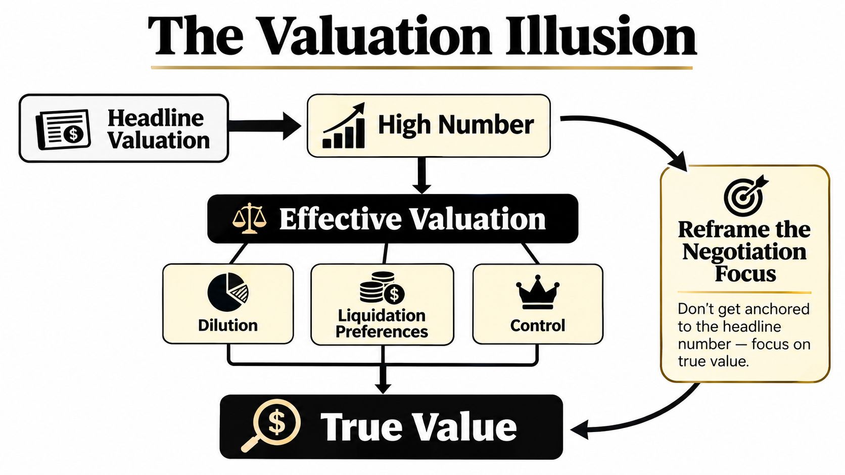 A flowchart explaining the valuation illusion in startup fundraising, highlighting the difference between headline valuation and true value.