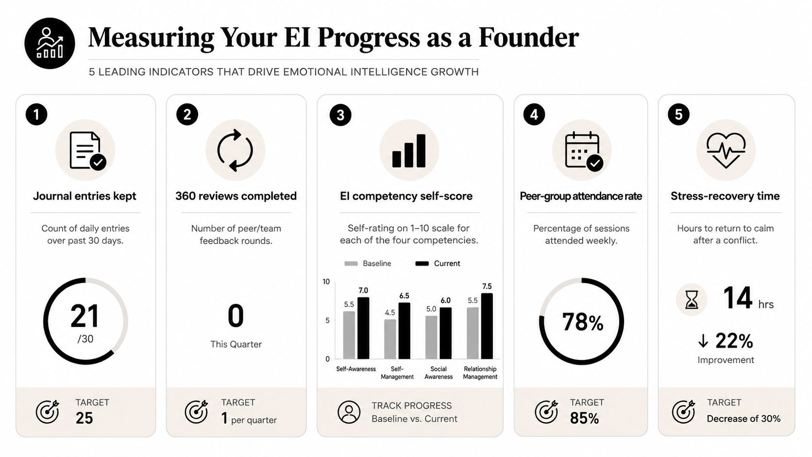 A performance dashboard for startup founders displaying five key indicators used to track emotional intelligence growth progress.