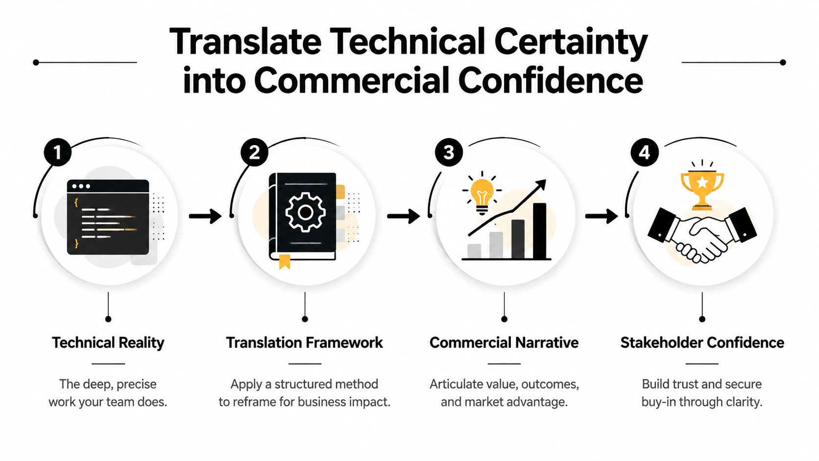 A four-step diagram illustrating the process of translating technical development work into business success and stakeholder confidence.