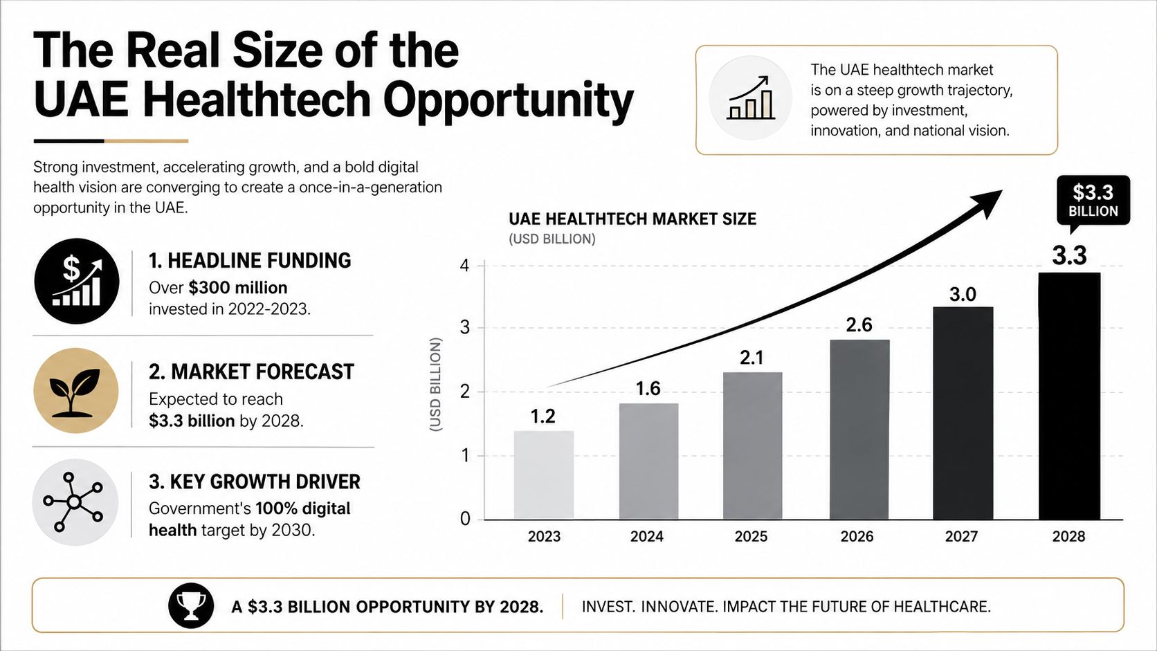 A chart illustrating the projected growth of the UAE healthtech market, reaching 3.3 billion USD by 2028.