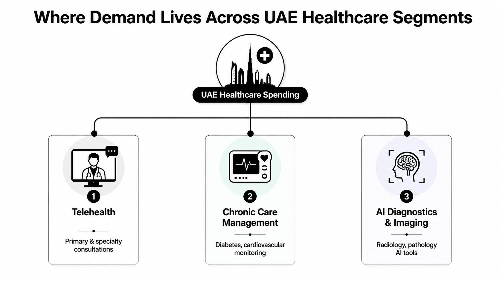 A diagram illustrating three key UAE healthcare sectors: telehealth, chronic care management, and AI diagnostics.