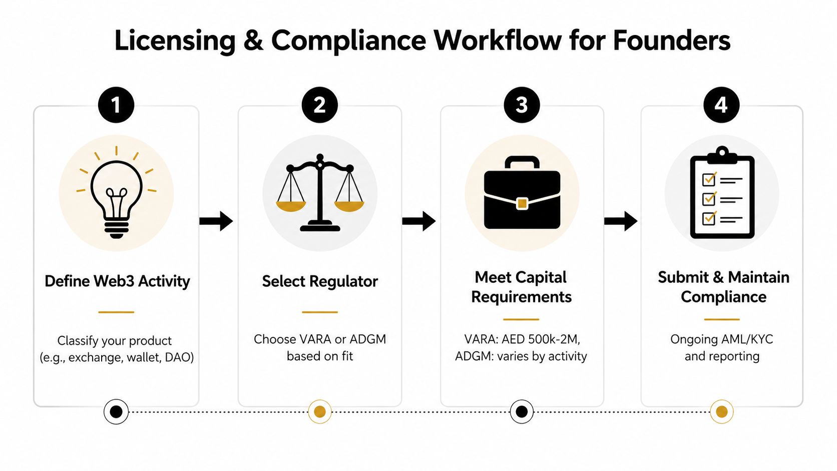 A four-step infographic illustrating the licensing and compliance workflow for Web3 founders in the UAE.