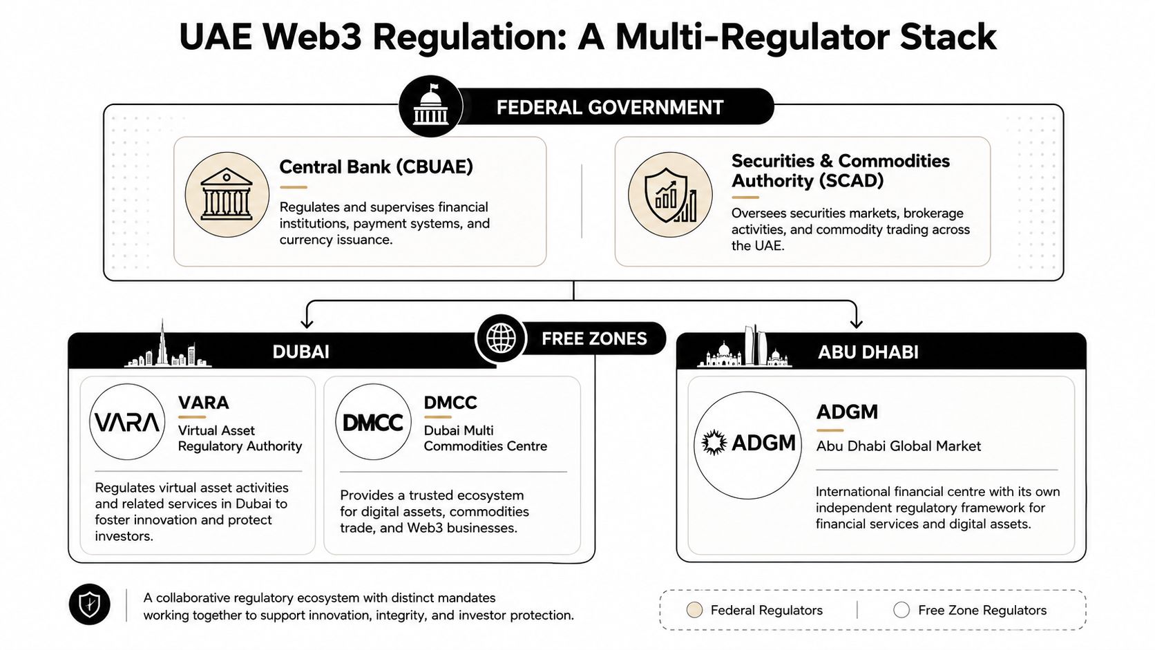 A structured diagram illustrating the UAE's multi-regulator framework for Web3, digital assets, and cryptocurrency oversight.