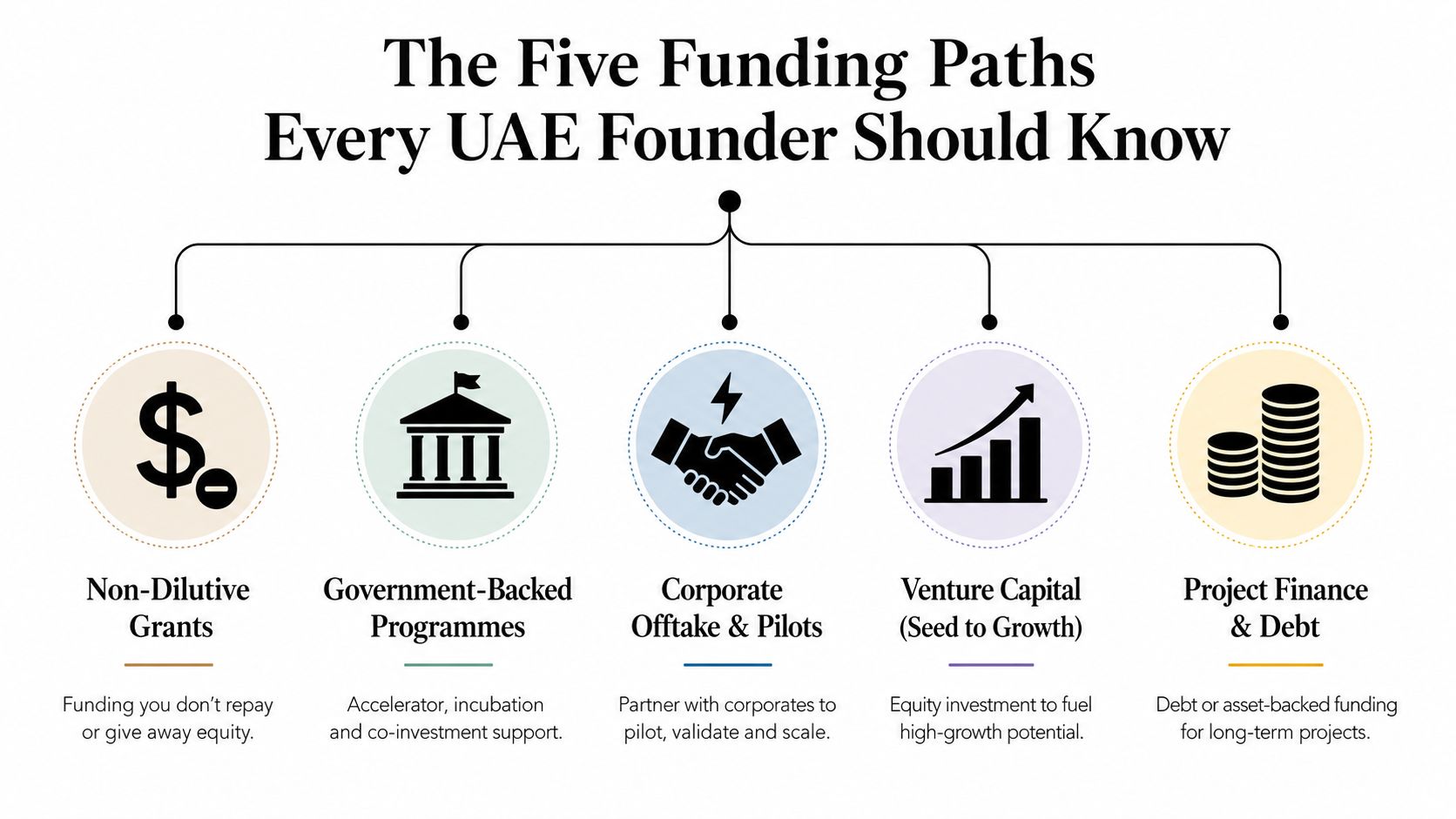 An infographic titled The Five Funding Paths Every UAE Founder Should Know explaining startup financing options.