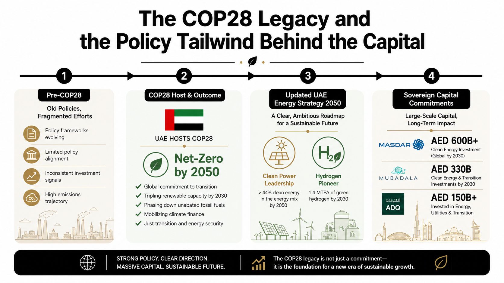 An infographic showing the COP28 legacy, UAE energy strategy, and sovereign capital commitments for clean technology.