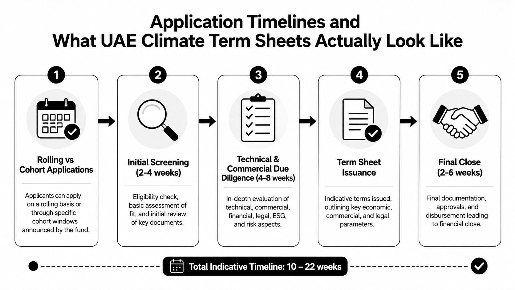 A flowchart showing the five-stage application timeline for UAE climate term sheet funding and project approval.