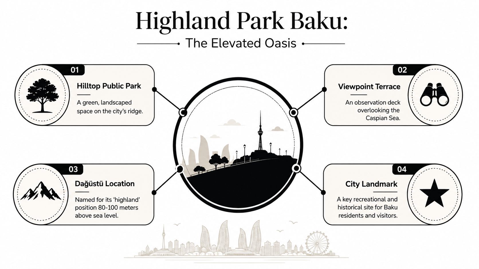 An infographic titled Highland Park Baku highlighting four key features including the hilltop park and viewpoint terrace.