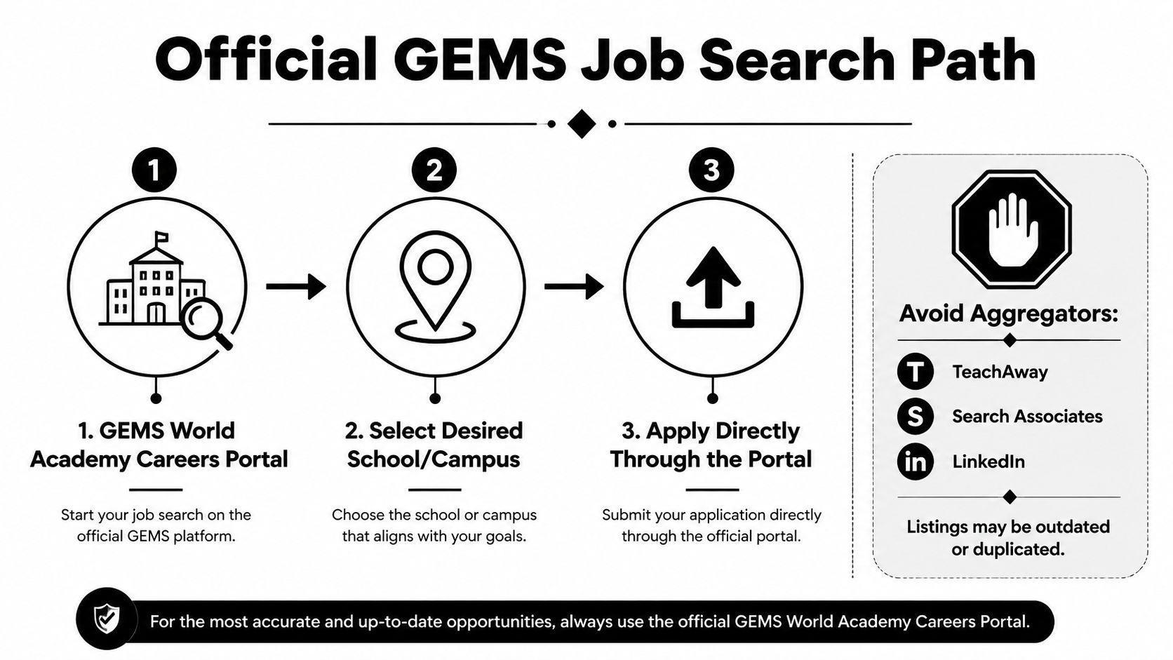A three-step infographic showing the official job search process for GEMS World Academy careers.