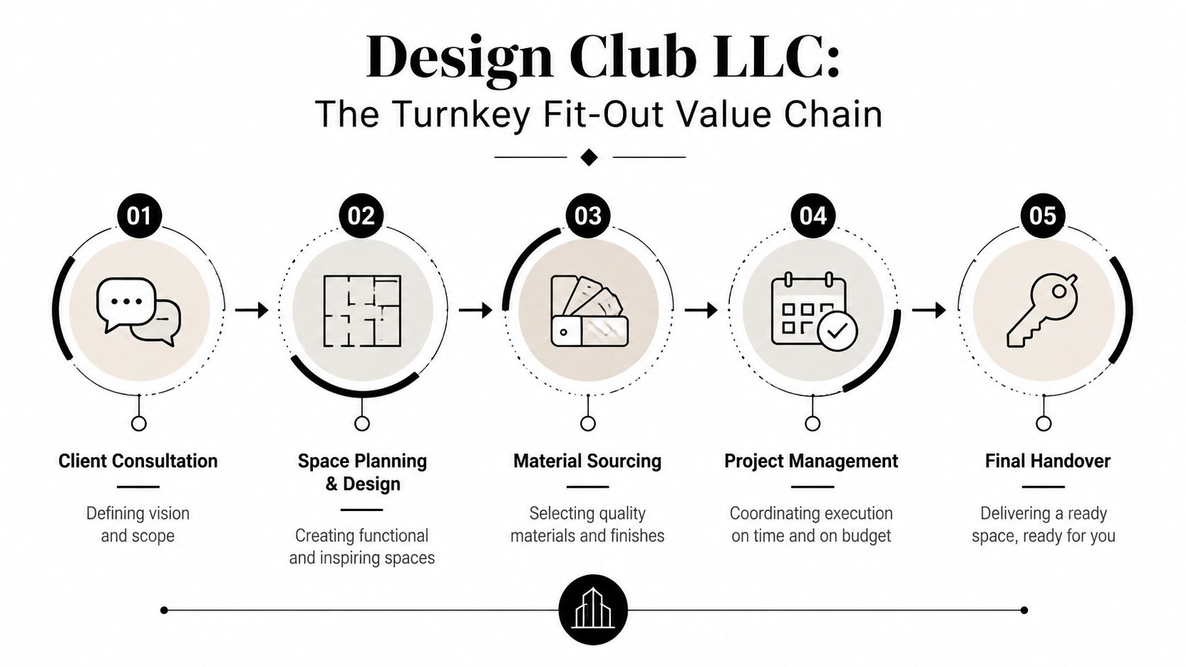 An infographic showing the five steps of the Design Club LLC turnkey fit-out value chain process.