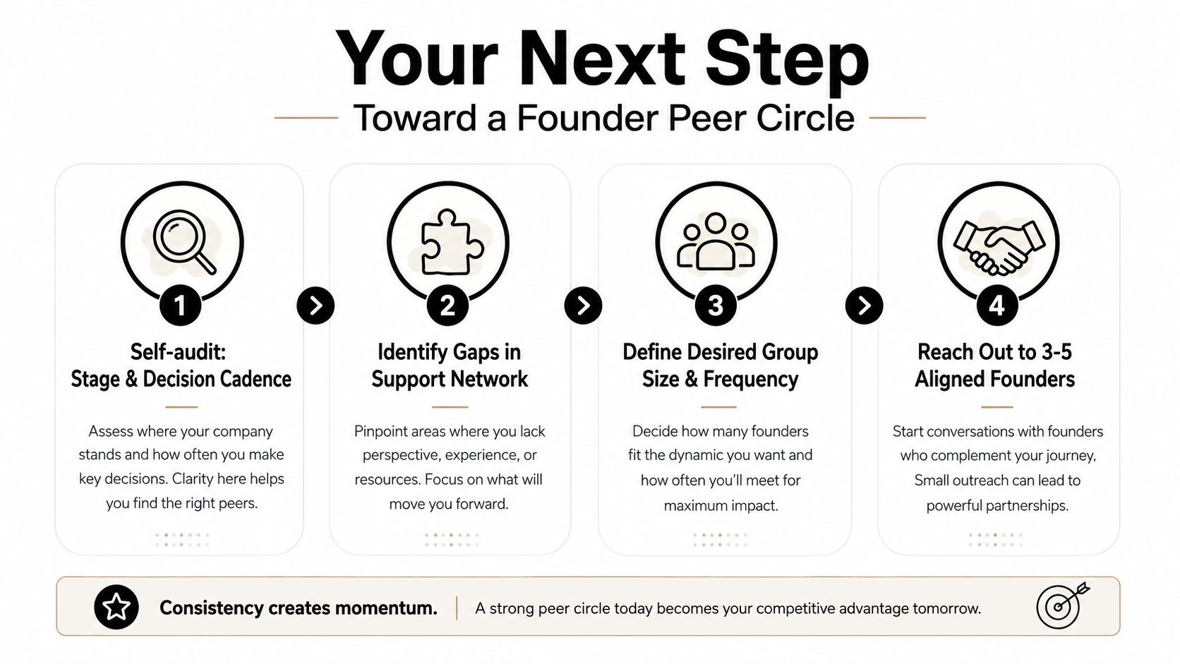 A four-step infographic guiding founders on how to build a peer circle for business growth and support.