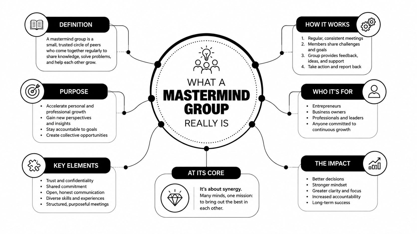 An infographic diagram explaining the core concepts, purpose, and benefits of joining a mastermind group.