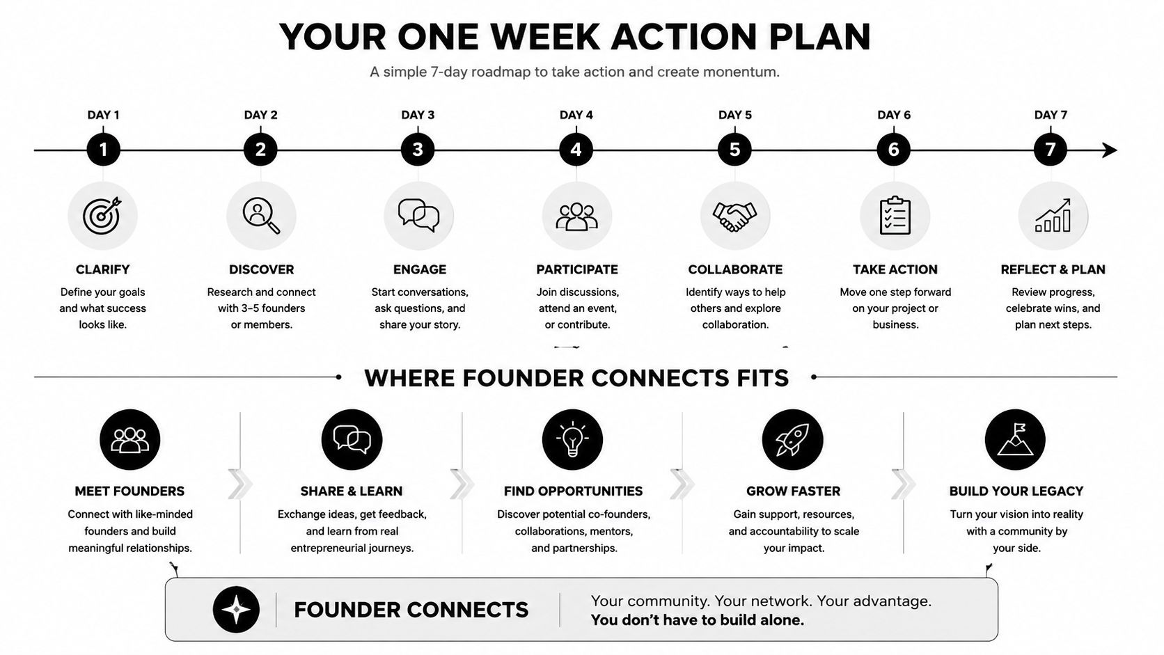 A 7-day action plan roadmap and founder networking guide to help entrepreneurs build connections and grow.
