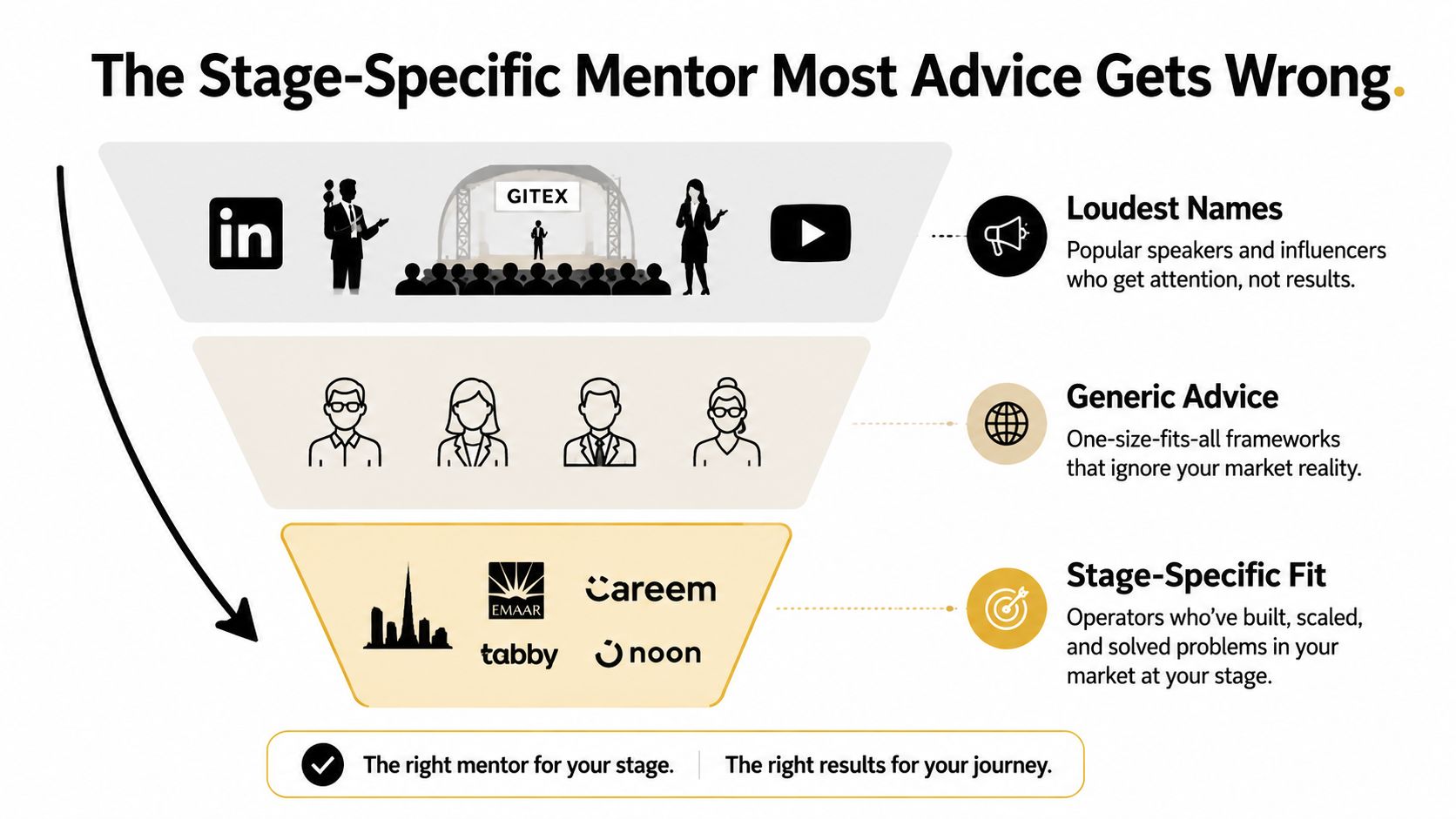 A funnel diagram contrasting ineffective general advice with stage-specific mentor guidance for startup business growth.