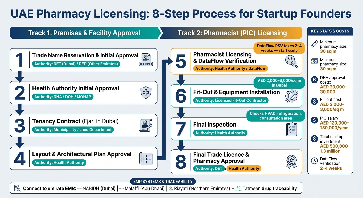 UAE Pharmacy Licensing: 8-Step Process for Startup Founders
