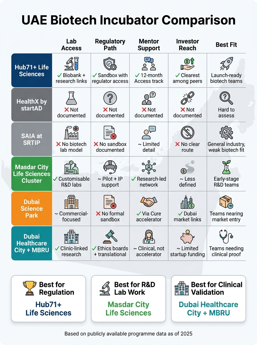 UAE Biotech Incubators Compared: Hub71+, Masdar, DHCC & More