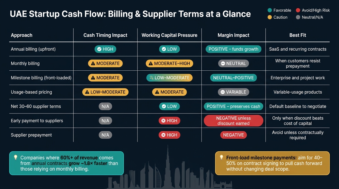UAE Startup Cash Flow: Billing & Supplier Terms Comparison