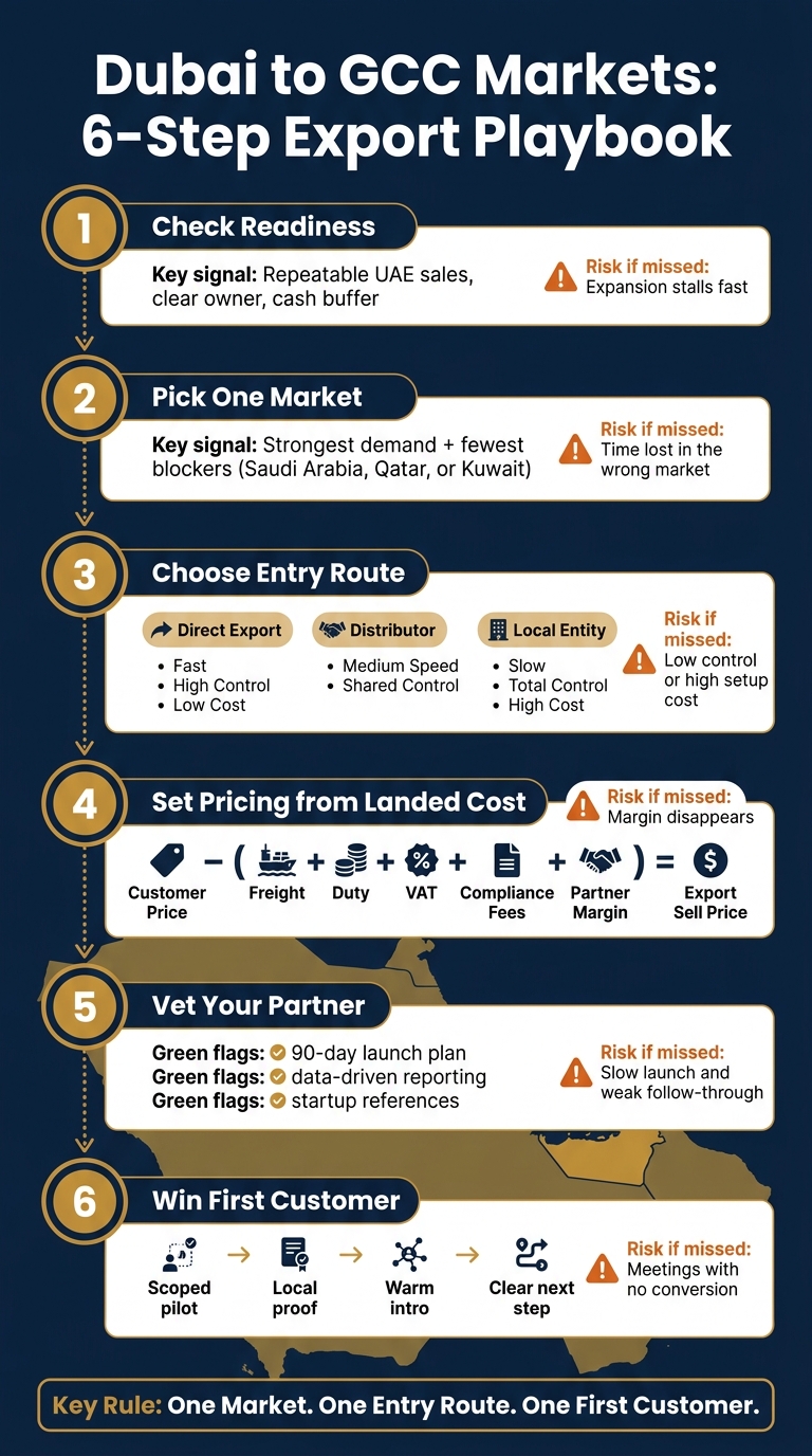 Dubai to GCC Export: 6-Step Expansion Playbook for Founders