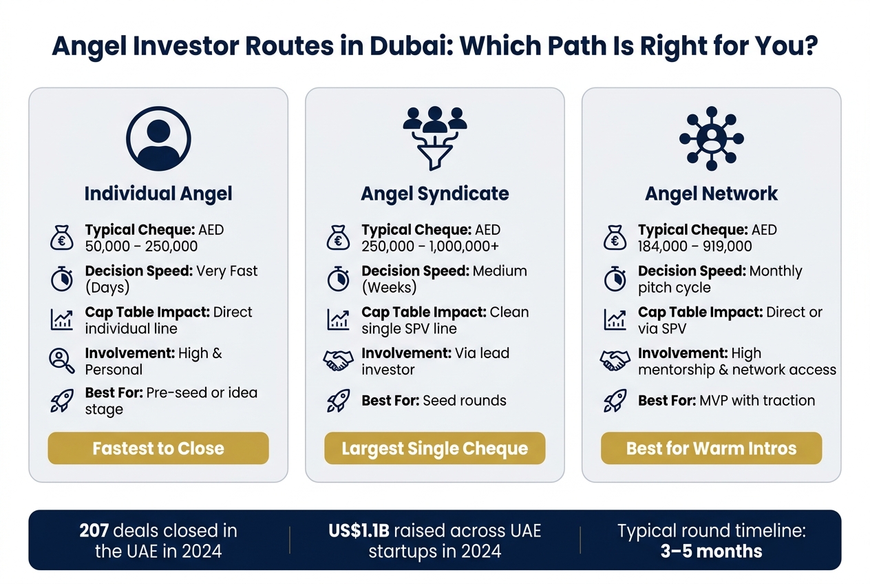 Angel Investor Routes in Dubai: Individual vs Syndicate vs Network