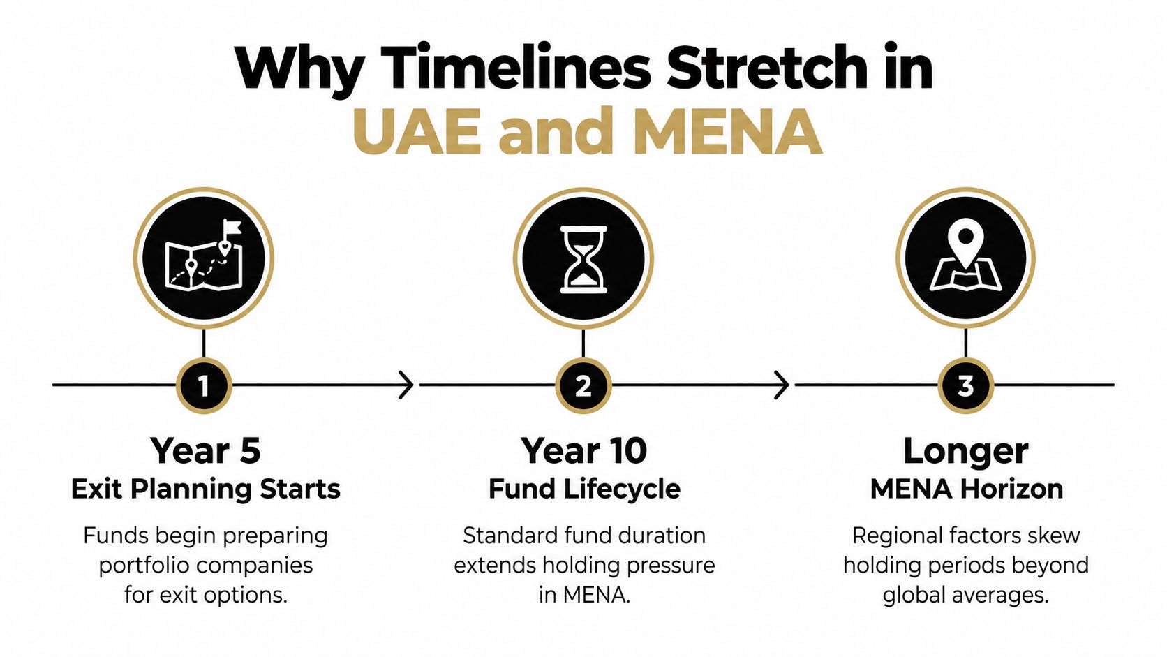 A diagram explaining why investment timelines in the UAE and MENA region often extend beyond global averages.