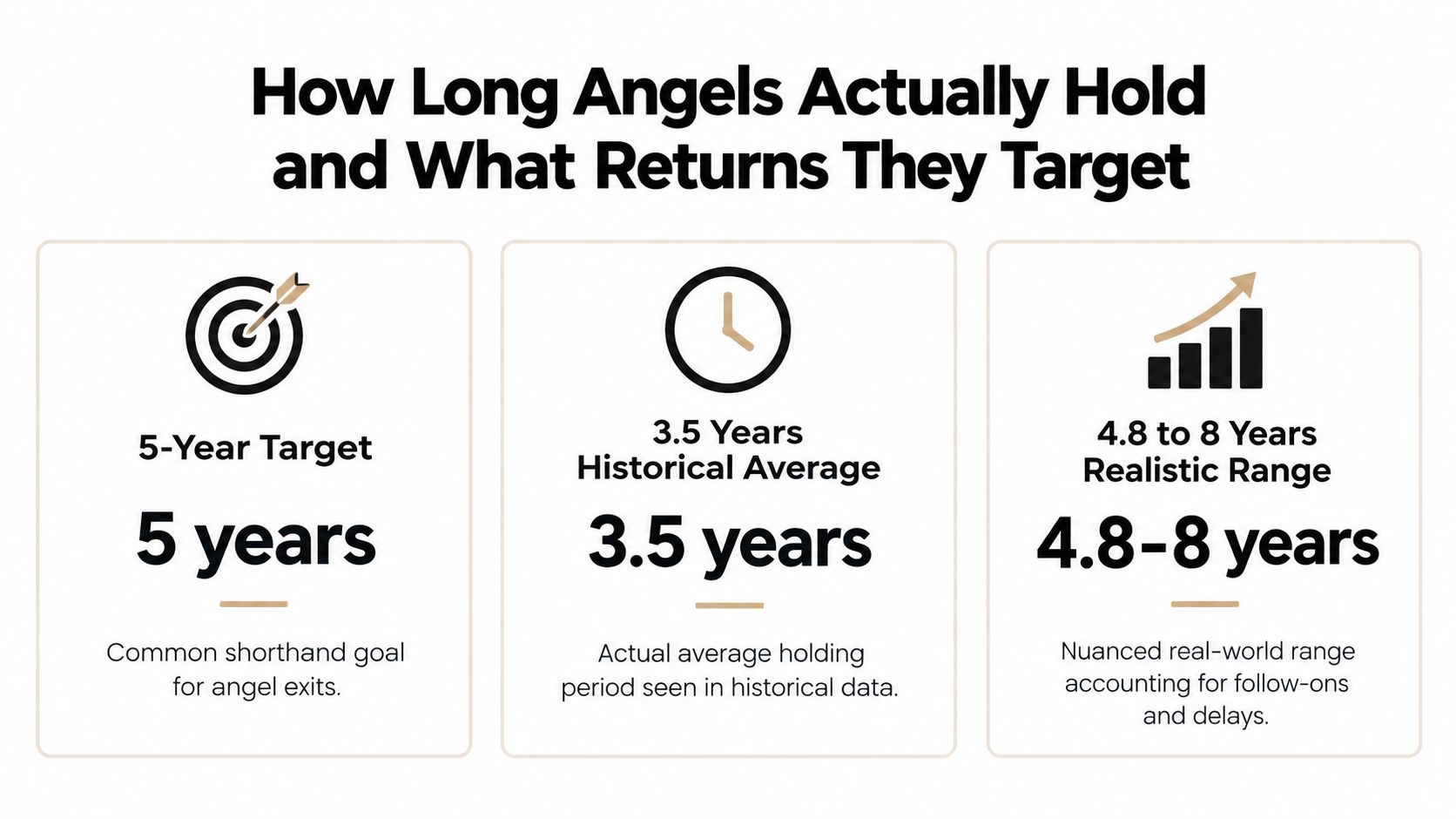 An infographic showing that angel investors typically target a five-year exit with realistic holdings between 4.8 and 8 years.