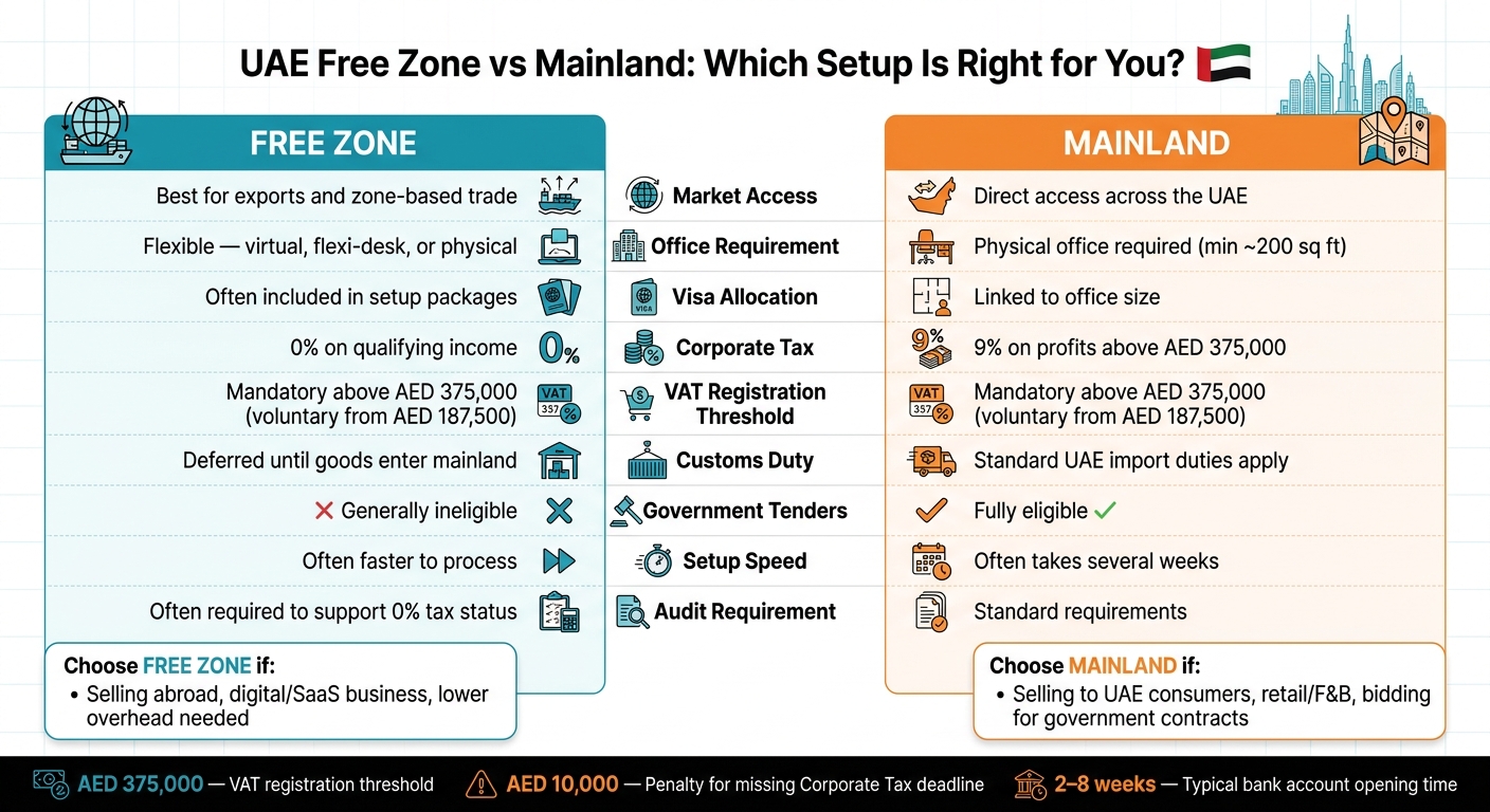 UAE Free Zone vs Mainland: Side-by-Side Startup Comparison