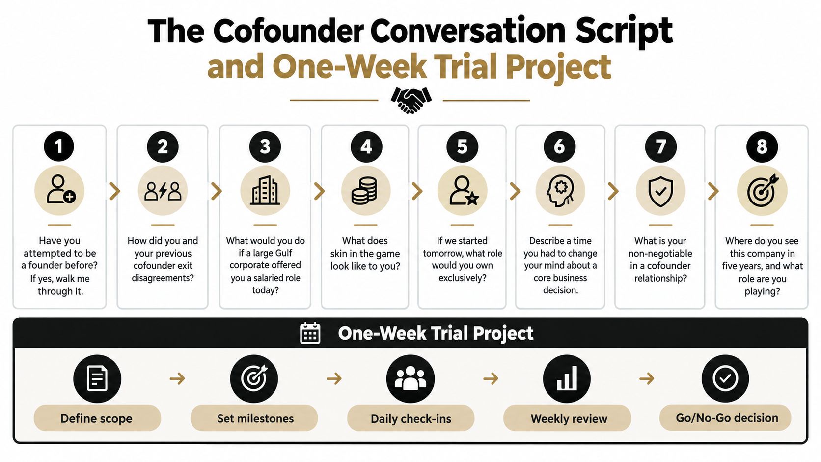 A structured flowchart outlining the eight-step cofounder conversation script and the five-step one-week trial project process.