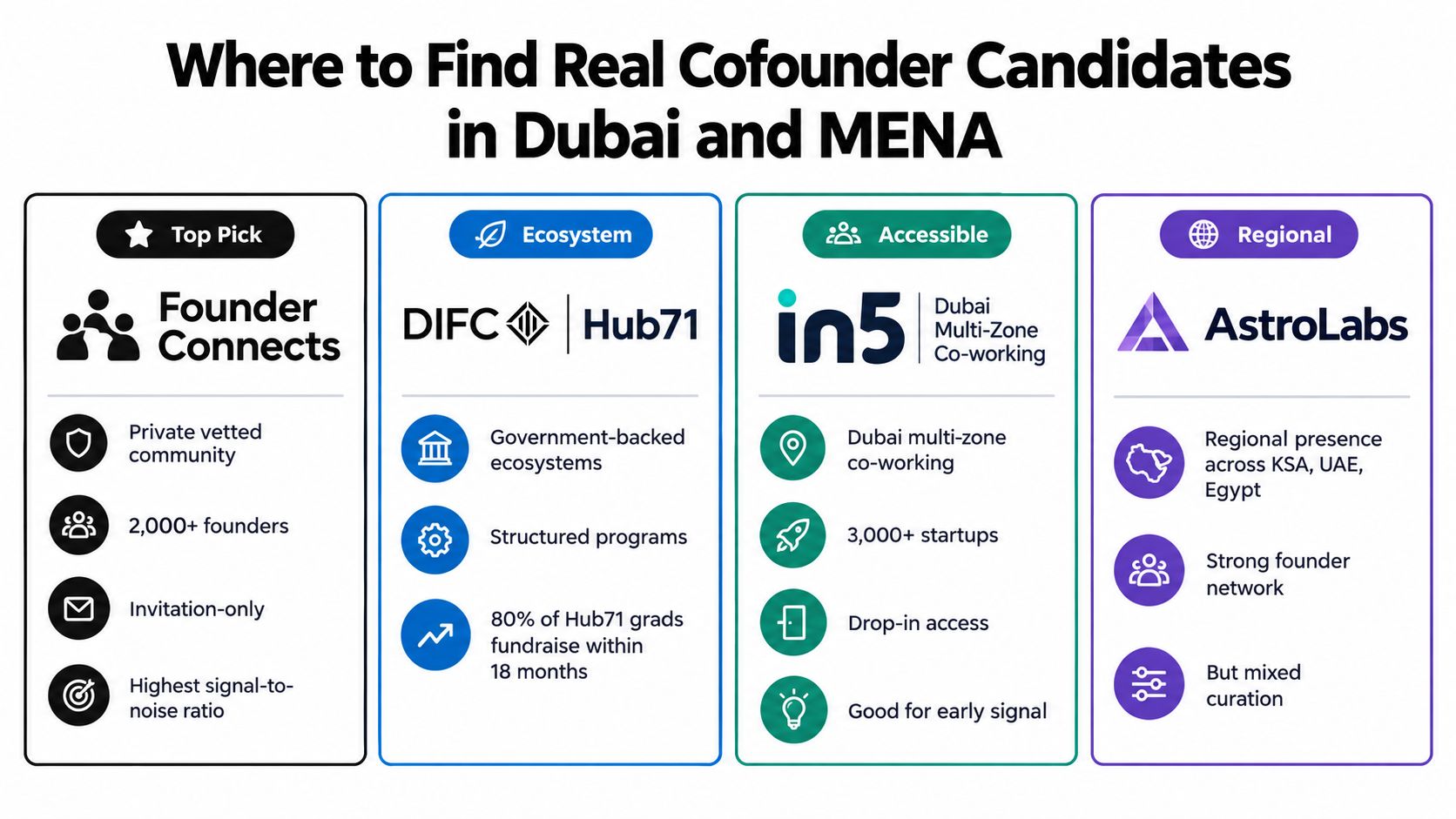 A chart outlining top networking platforms for finding cofounder candidates in Dubai and the MENA region.
