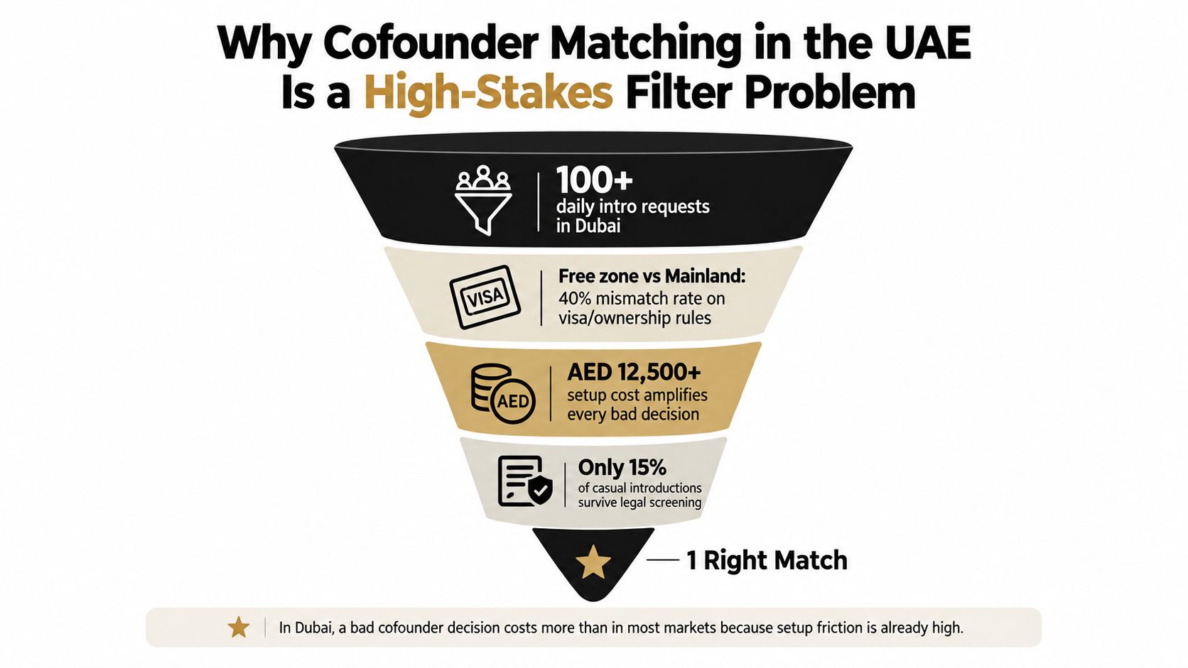 A funnel diagram illustrating the high-stakes challenges of finding a compatible business cofounder in Dubai, UAE.