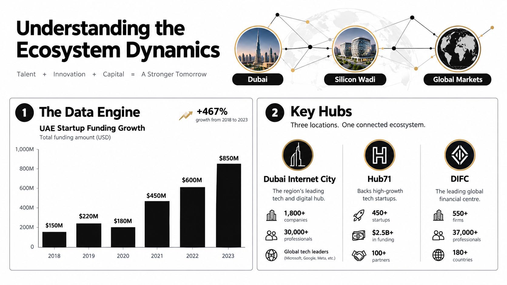 An infographic showing UAE startup funding growth and key business hubs like Dubai Internet City and Hub71.