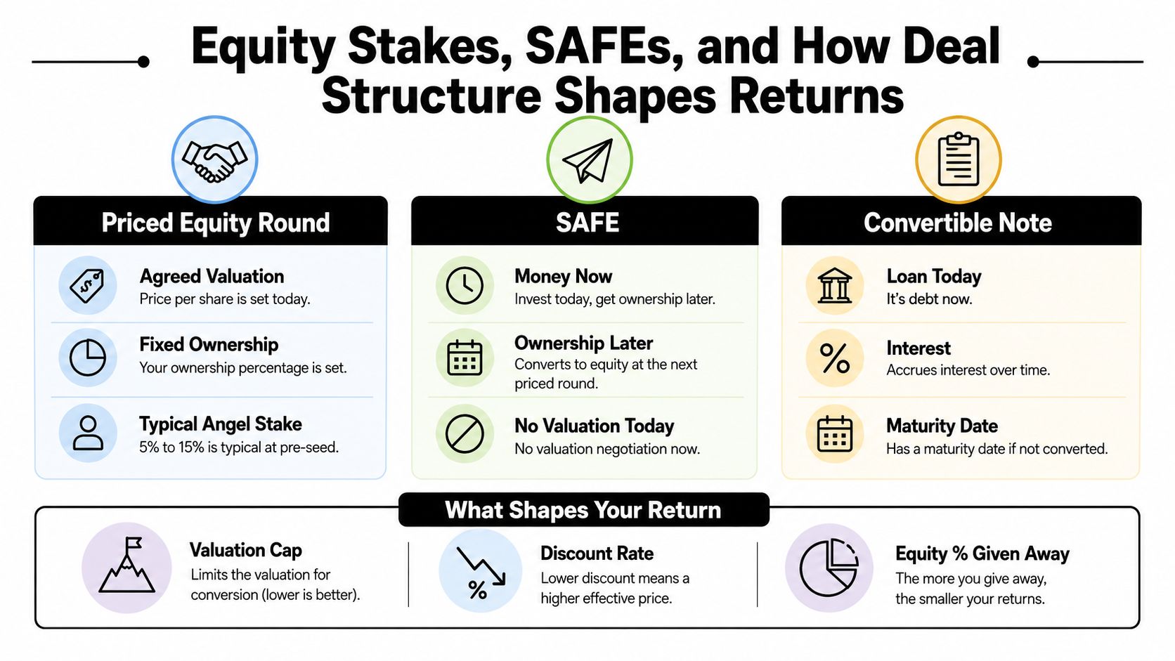 An infographic illustrating how priced equity rounds, SAFEs, and convertible notes shape investor returns and company ownership.