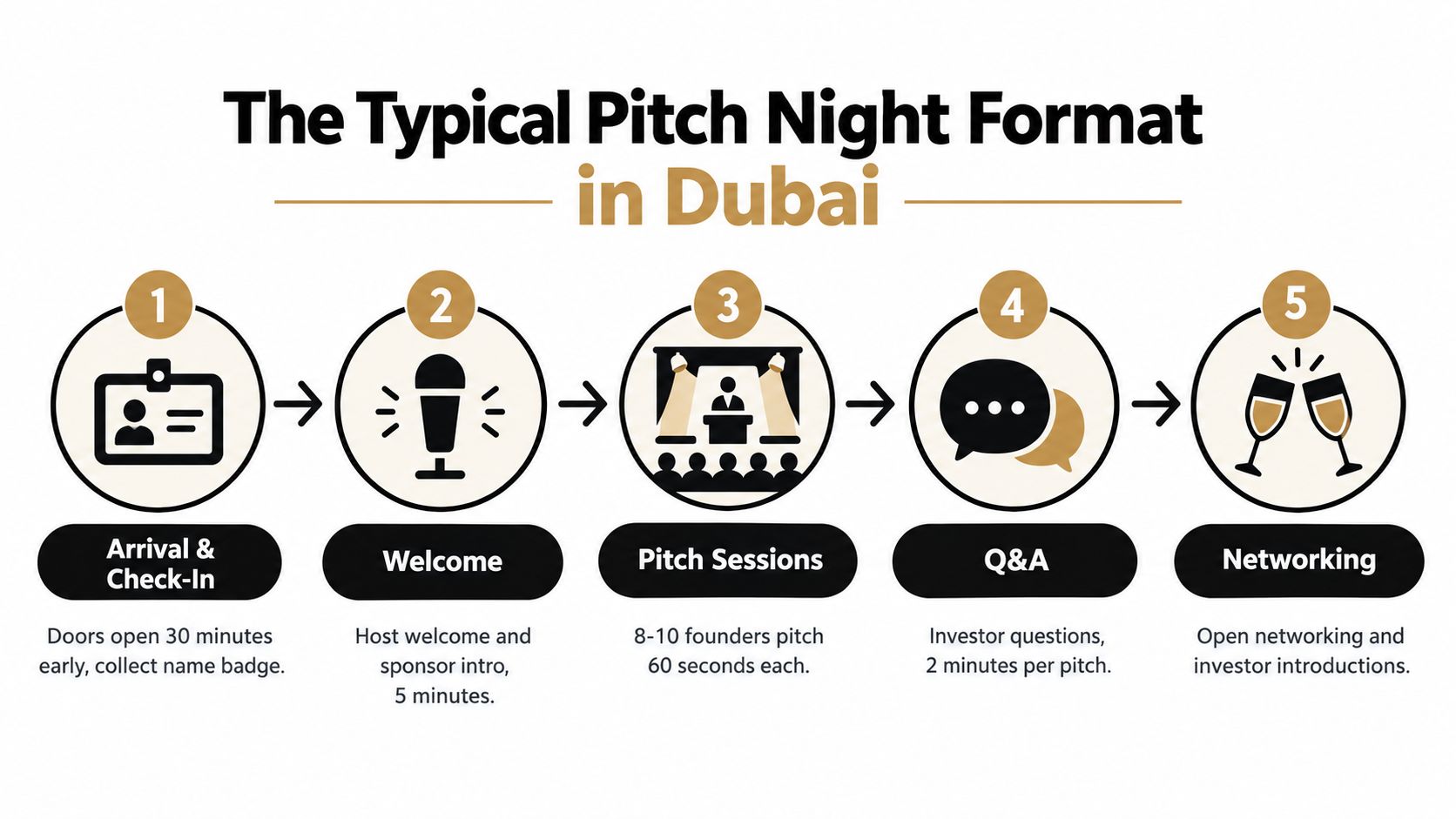 A five-step infographic showing the typical schedule and format of a startup pitch night in Dubai.