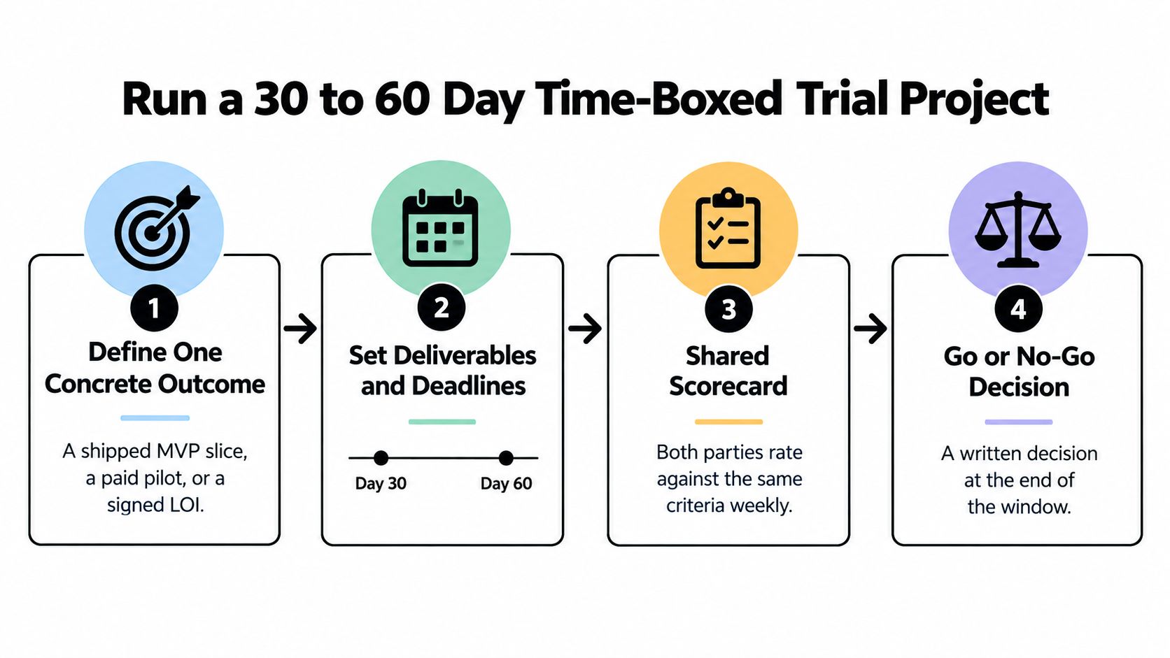 A flowchart showing four steps to run a 30 to 60 day time-boxed business trial project.