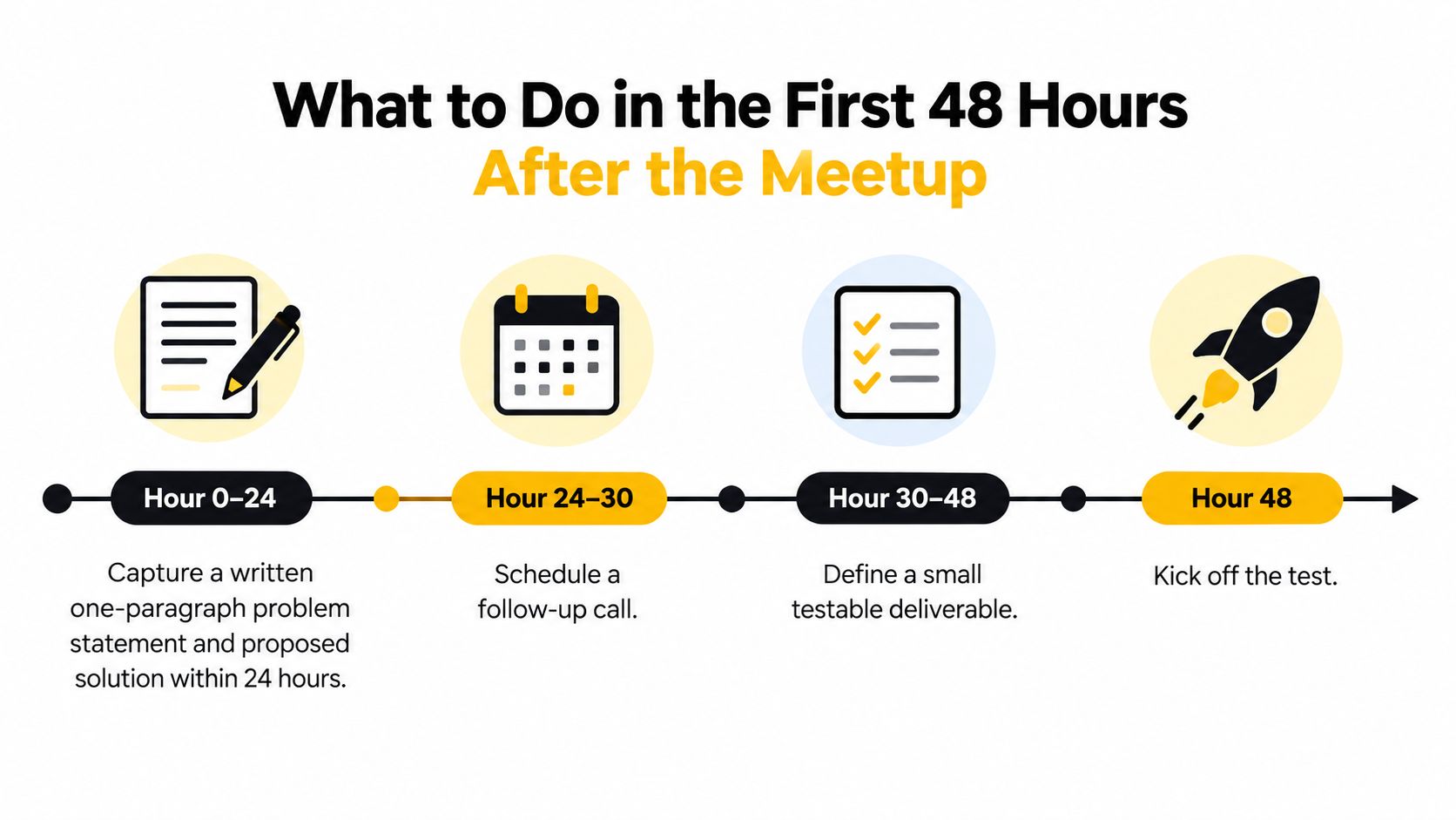 A timeline graphic showing four steps for what to do in the first 48 hours after a meetup.
