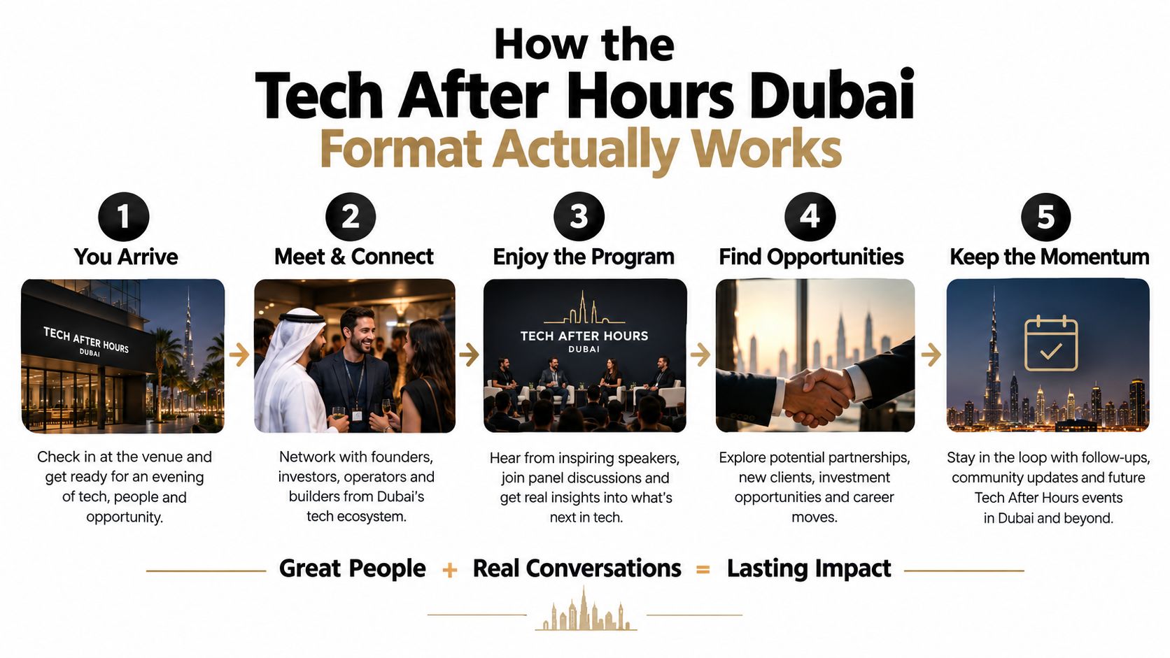 A five-step infographic showing how the Tech After Hours Dubai networking event format works for professionals.