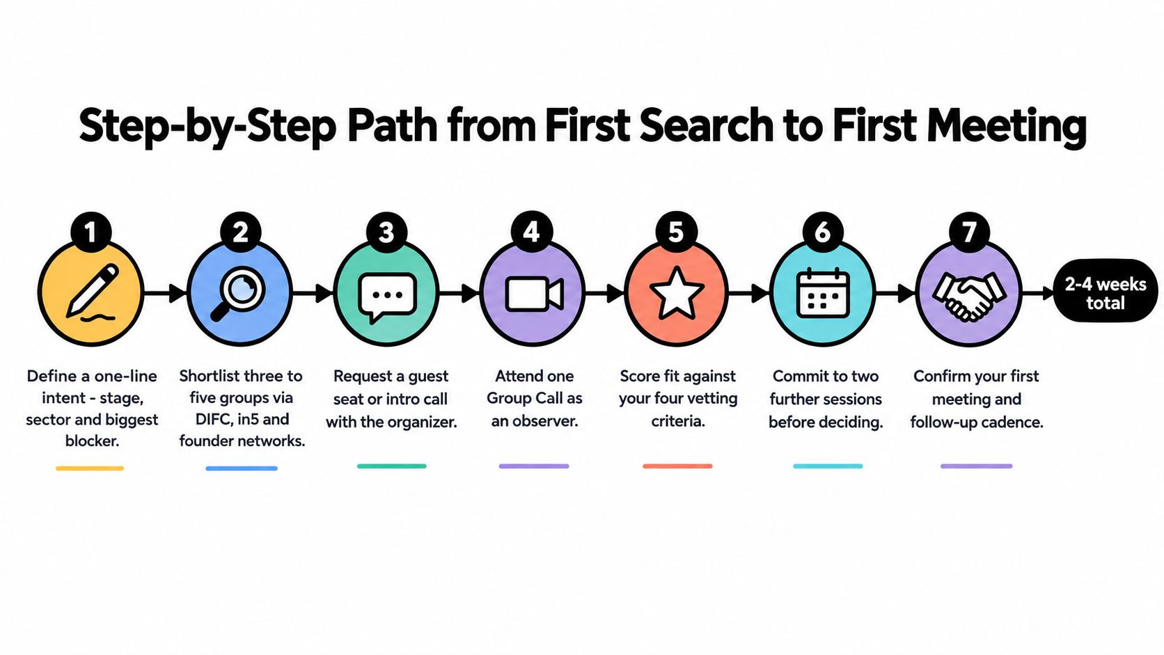 A step-by-step diagram showing the seven-stage process to join a professional peer group in Dubai.