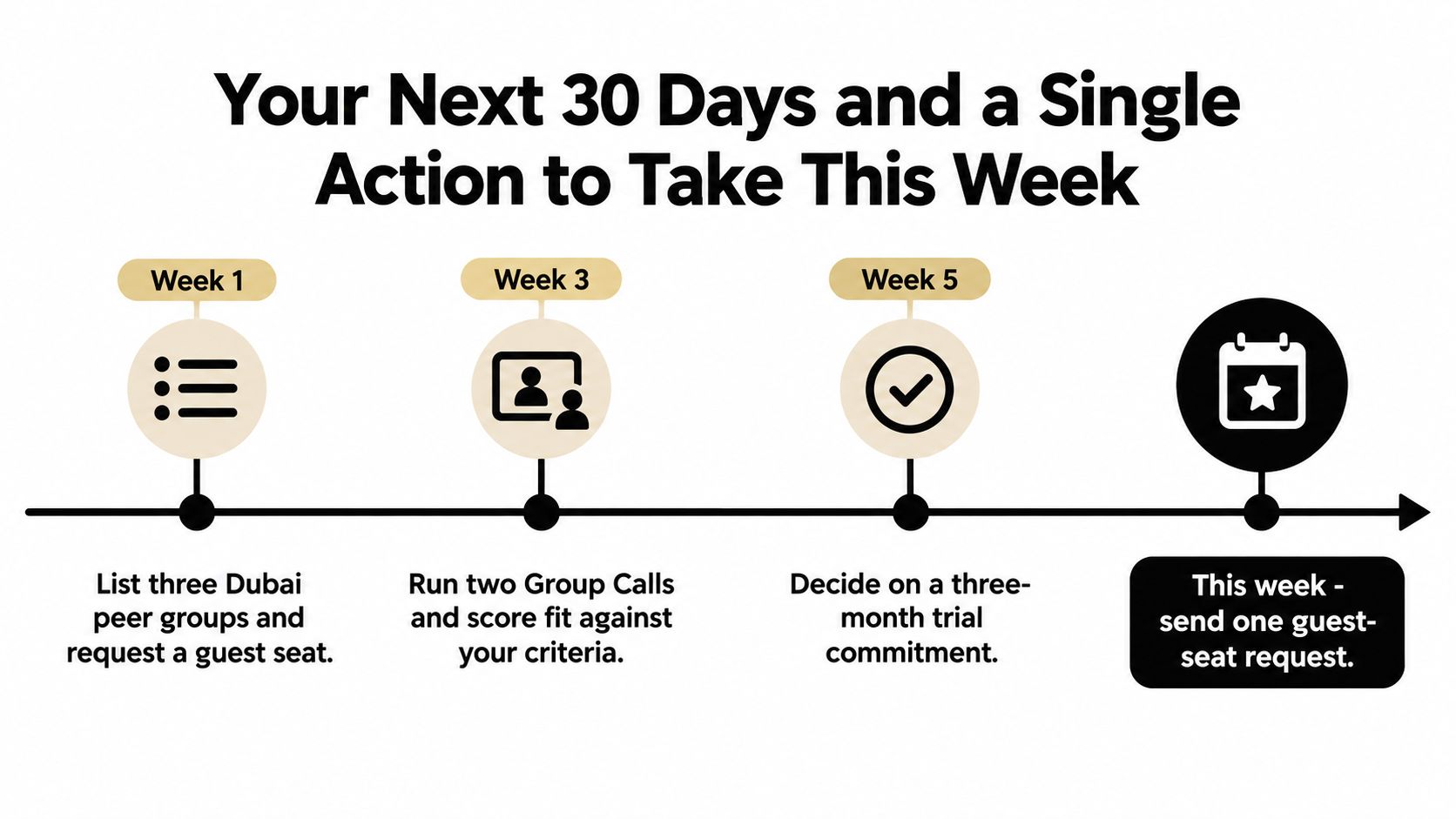 A timeline graphic outlining a four-step plan to join a Dubai peer group within thirty days.