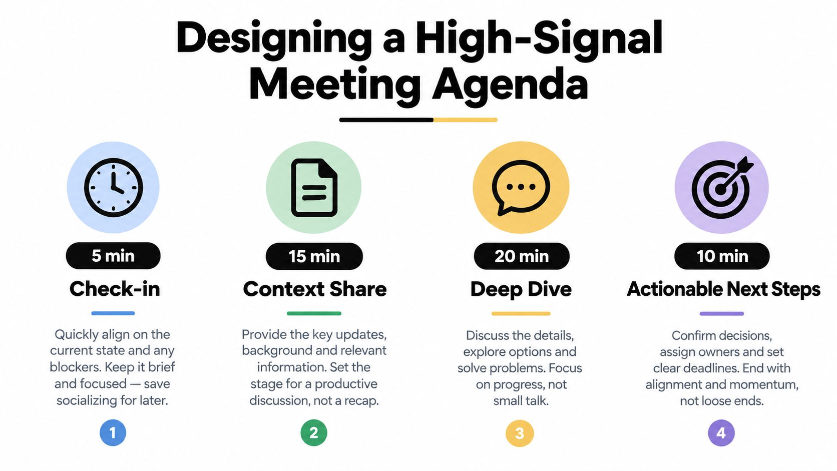 A four-step infographic showing how to design a high-signal meeting agenda for team productivity and efficiency.