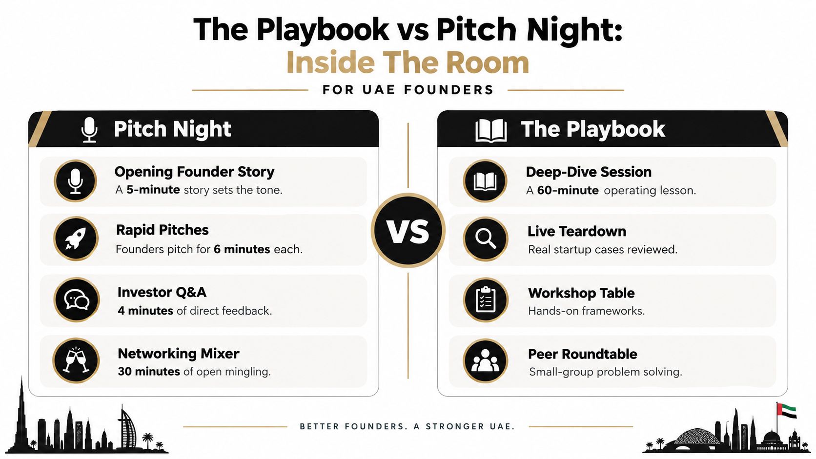 A comparison chart outlining the event structure of Pitch Night versus The Playbook for UAE founders.
