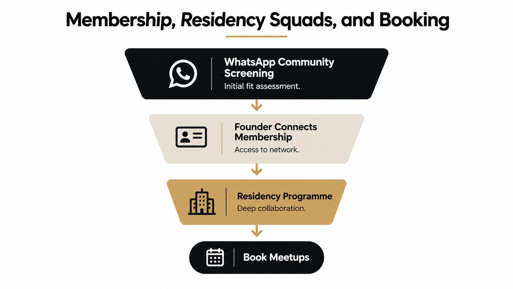 A four-step funnel diagram illustrating the process for membership, residency squads, and booking procedures for founders.