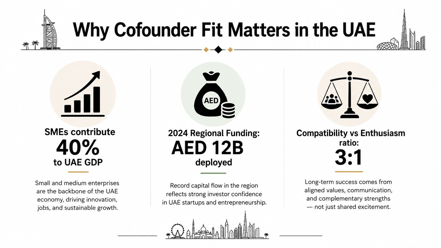 An infographic showing that cofounder fit is vital for SME growth and investment in the UAE.