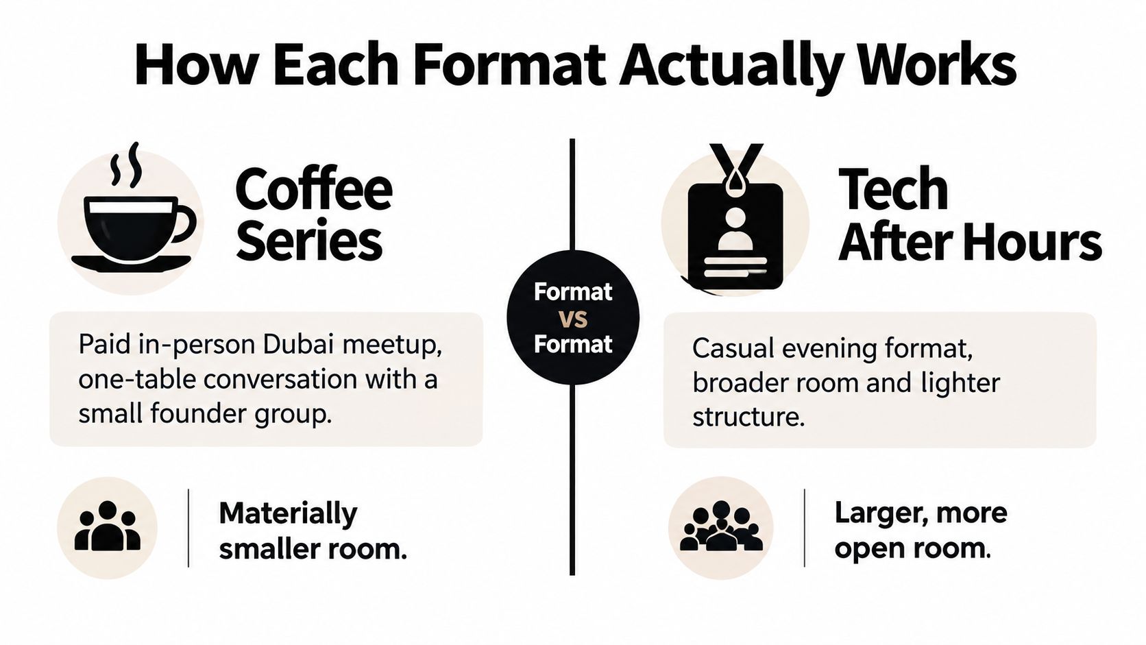 A comparison infographic between Coffee Series and Tech After Hours networking event formats.
