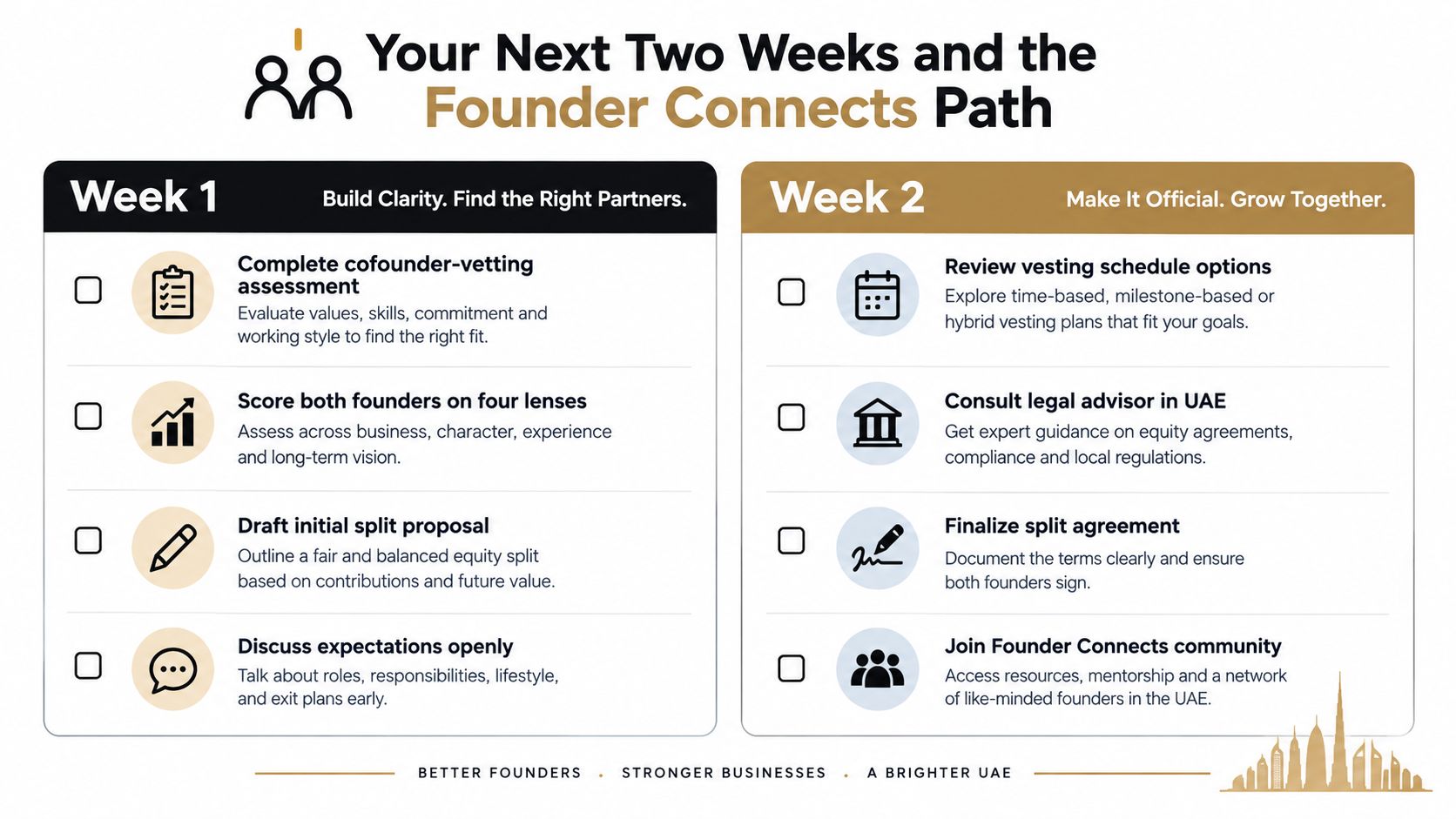 A two-week checklist guide titled Founder Connects Path outlining steps for cofounders to build partnerships and equity agreements.