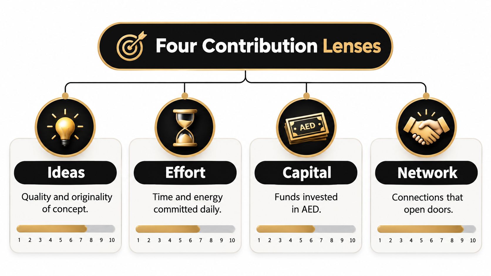 A diagram illustrating the four contribution lenses for cofounder equity splits: Ideas, Effort, Capital, and Network.