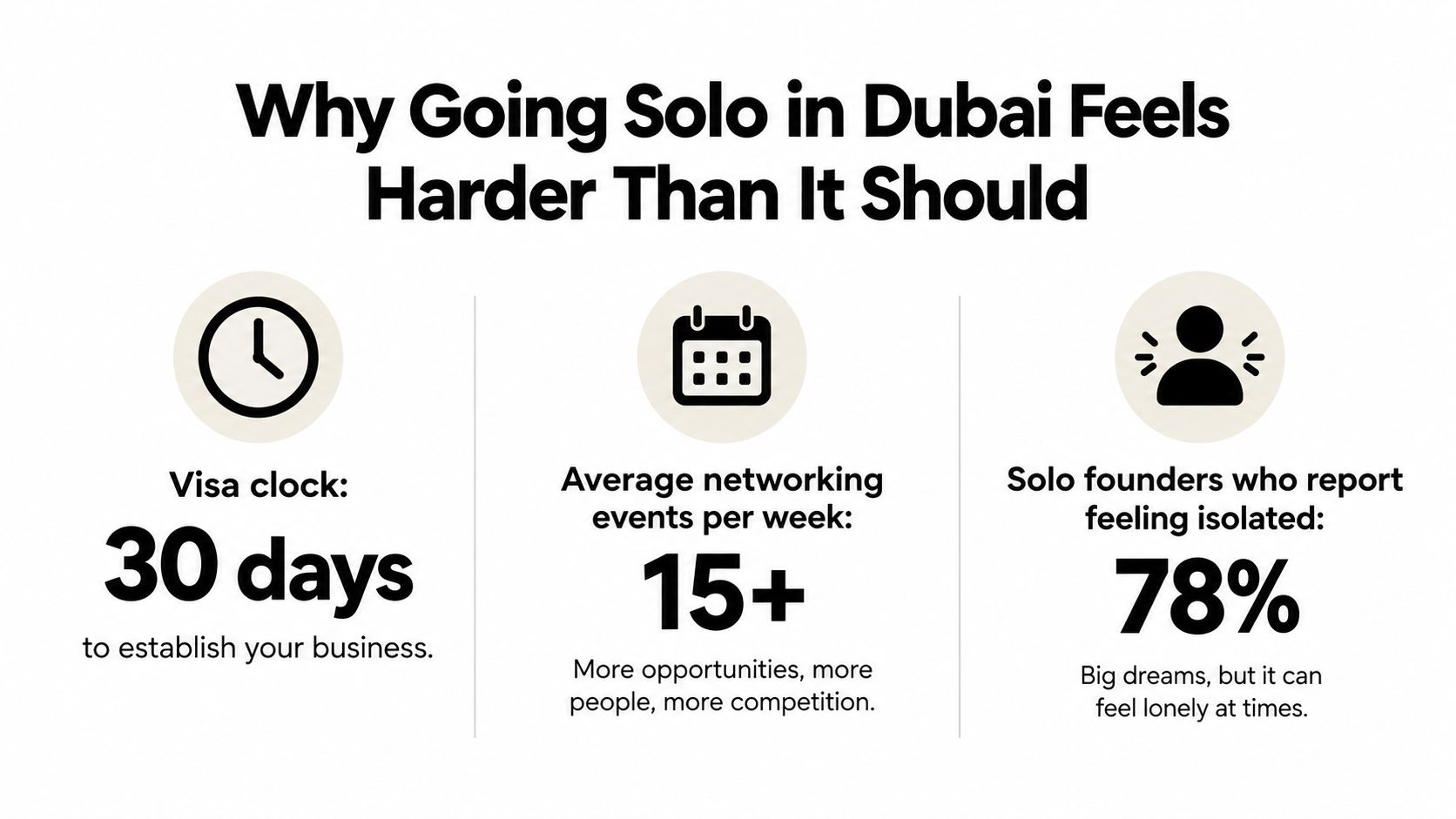 An infographic titled Why Going Solo in Dubai Feels Harder Than It Should showing business challenges.