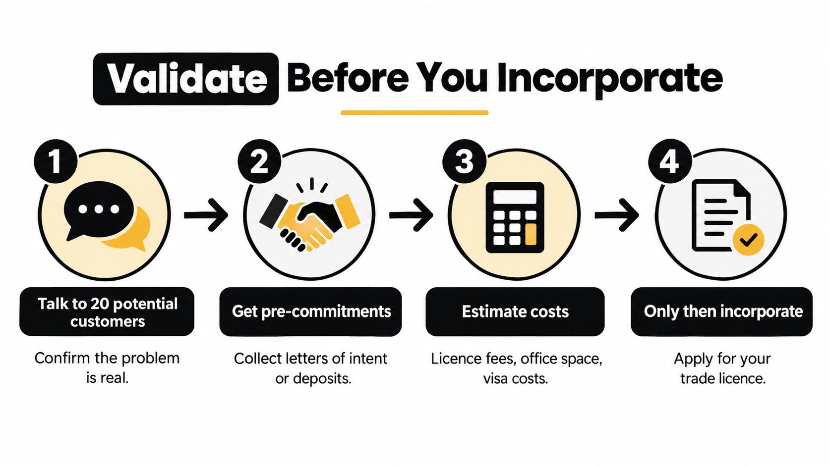 A four-step infographic explaining how to validate your business idea before incorporating in Dubai.