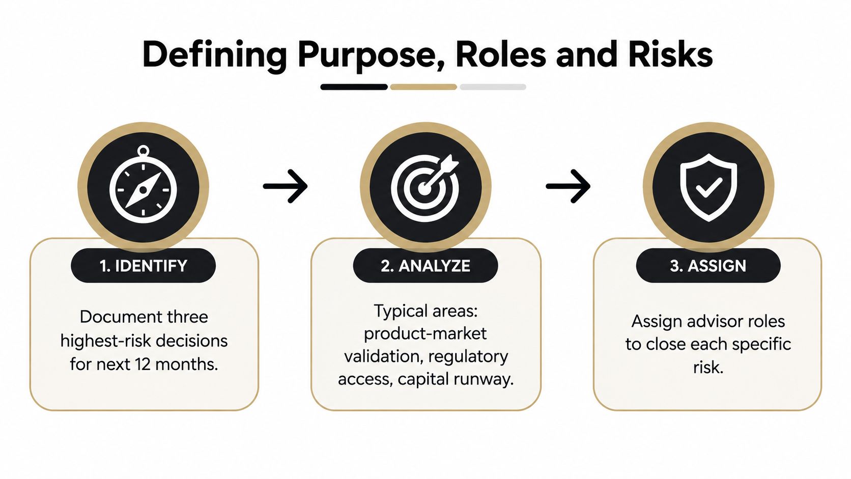 A diagram outlining a three-step process for defining the purpose, roles, and risks of startup advisory boards.