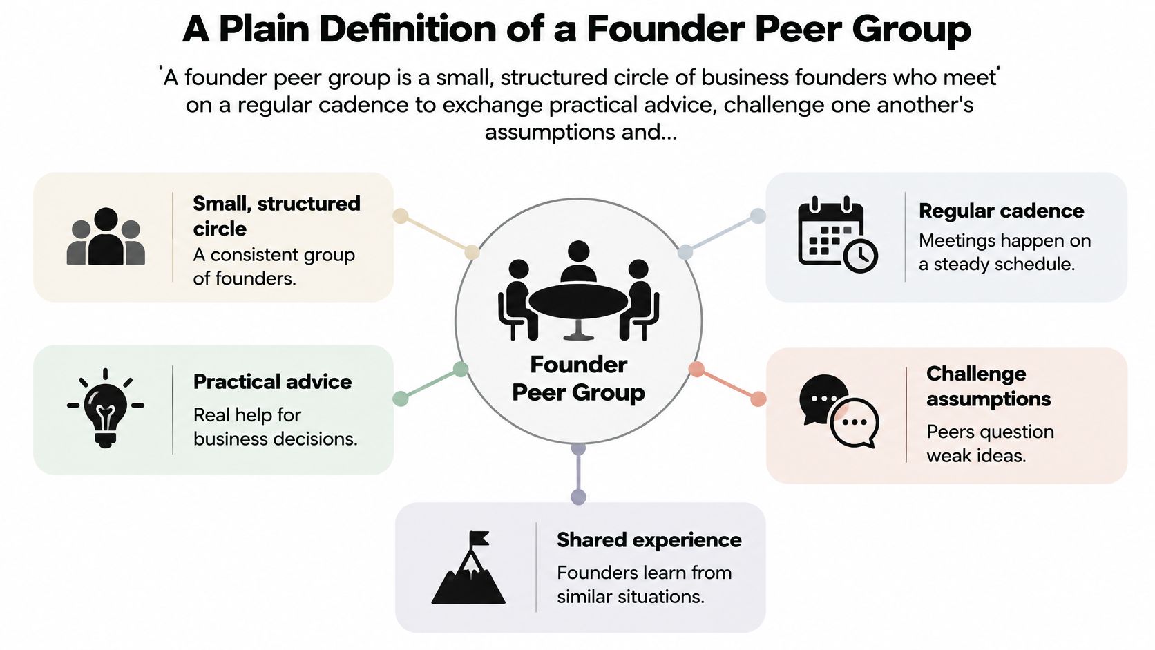 An infographic defining a founder peer group with icons for structure, advice, cadence, challenges, and shared experiences.