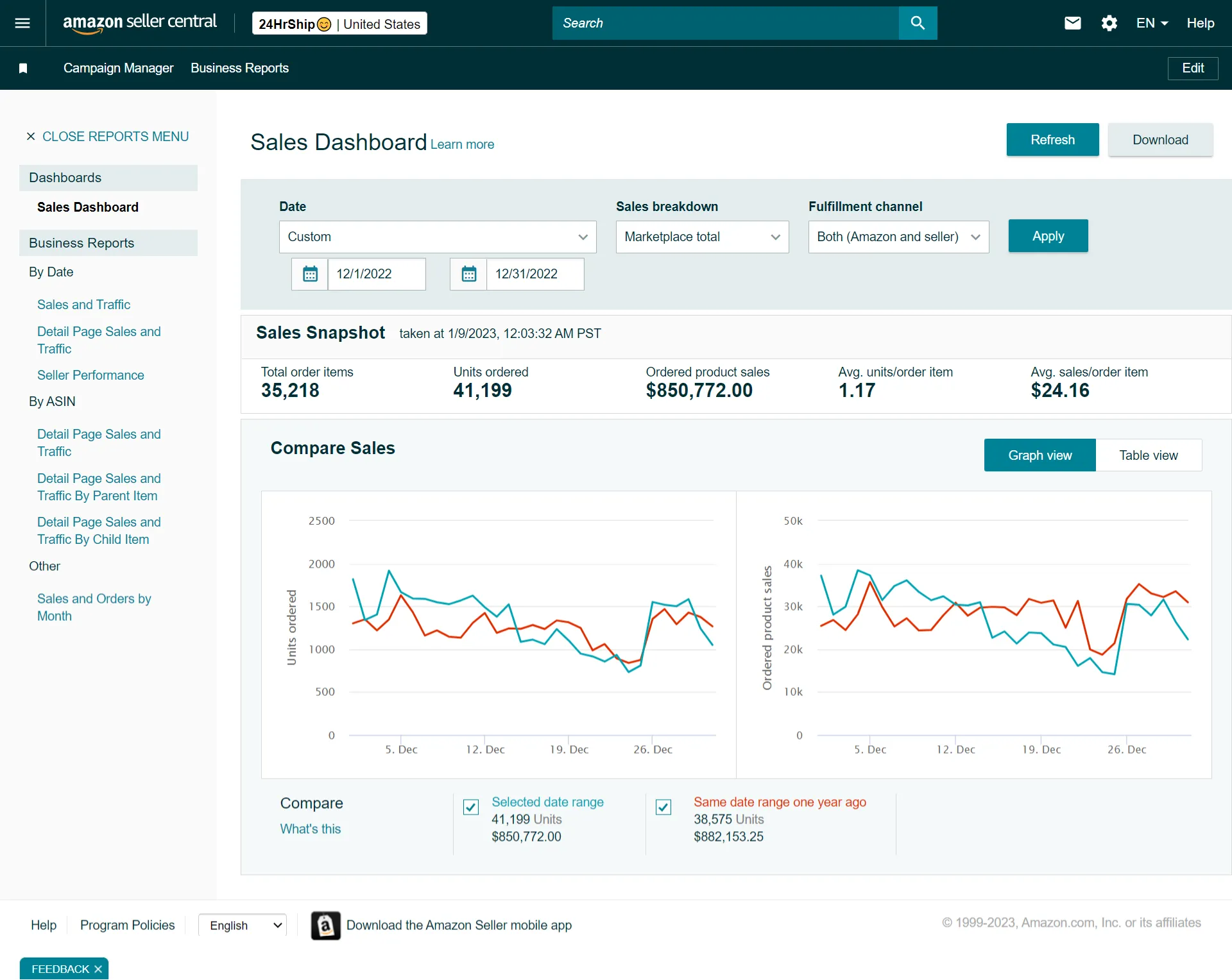 Amazon seller business performance report for December 2022 showing PPC and sales data