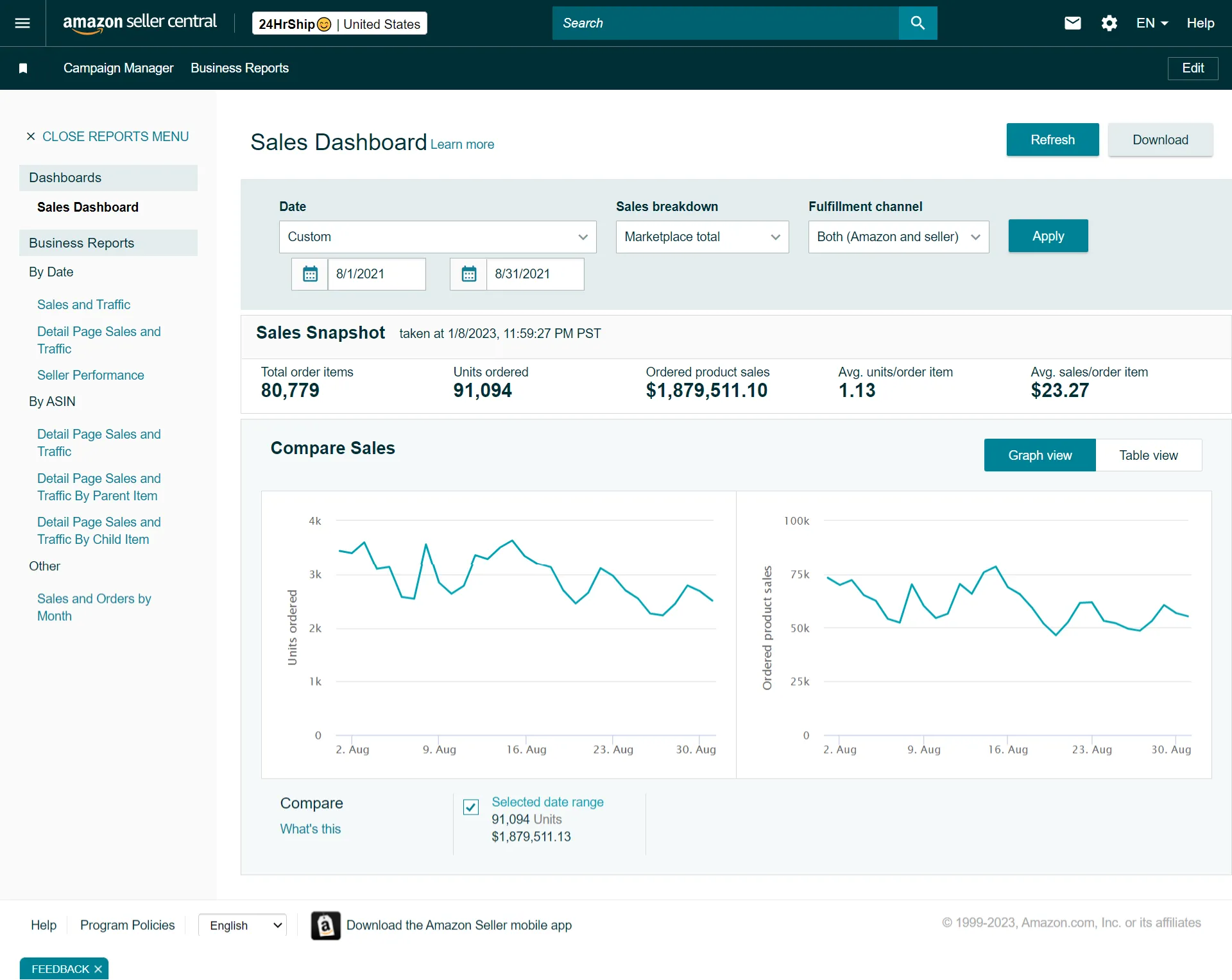 Amazon seller business performance report for August 2022 showing PPC and sales data